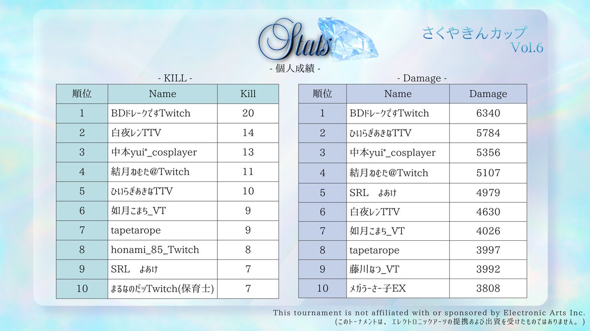 byakuya_ren's tweet photo. 最後の最後まで分からない感じで2位！！悔しいけどナイスファイトだった！

3週間ぐらいエペ開いてない割には上出来すぎた🙋‍♂️ https://t.co/HRf7EbXdge
