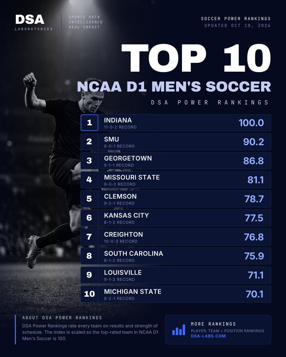 dsa_labs's tweet photo. Top 10 NCAA D1 Men's Soccer teams by DSA Power Rankings:

1. Indiana 100.0
2. SMU 90.2
3. Georgetown 86.8
4. Missouri State 81.1
5. Clemson 78.7
6. Kansas City 77.5
7. Creighton 76.8

Full rankings on the DSA Labs site. Link in bio.

#Soccer #SportsAnalytics https://t.co/LkQtwk9D7D