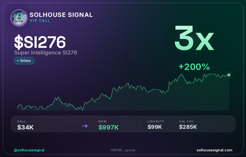solhousesignals's tweet photo. UPDATE: $SI276 is now 3x π
π Called at $34.0K MC β now $997.5K
π§ Spotted by our AI scanner before the pump β link in bio
#SI276 #solhousesignal #trading #100x #cryptogems https://t.co/eESayQT5UC