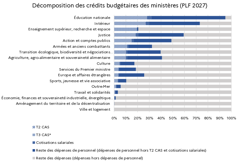 CerfiaFR's tweet photo. 🇫🇷📊 FOCUS | Pour la PREMIÈRE FOIS, Bercy dévoile le poids des pensions de retraite dans le budget de chaque ministère.

Selon ces chiffres, 32 % du budget de l’Éducation nationale et 30 % de celui de l’Intérieur sont consacrés au financement des retraites.

Au total, près de 50 MILLIARDS D’EUROS par an, soit plus de 11 % du budget de l’État central, financeraient les pensions sans être présentés comme des dépenses de retraite dans les budgets ministériels.

Tous les ministères sont concernés. (Bercy)