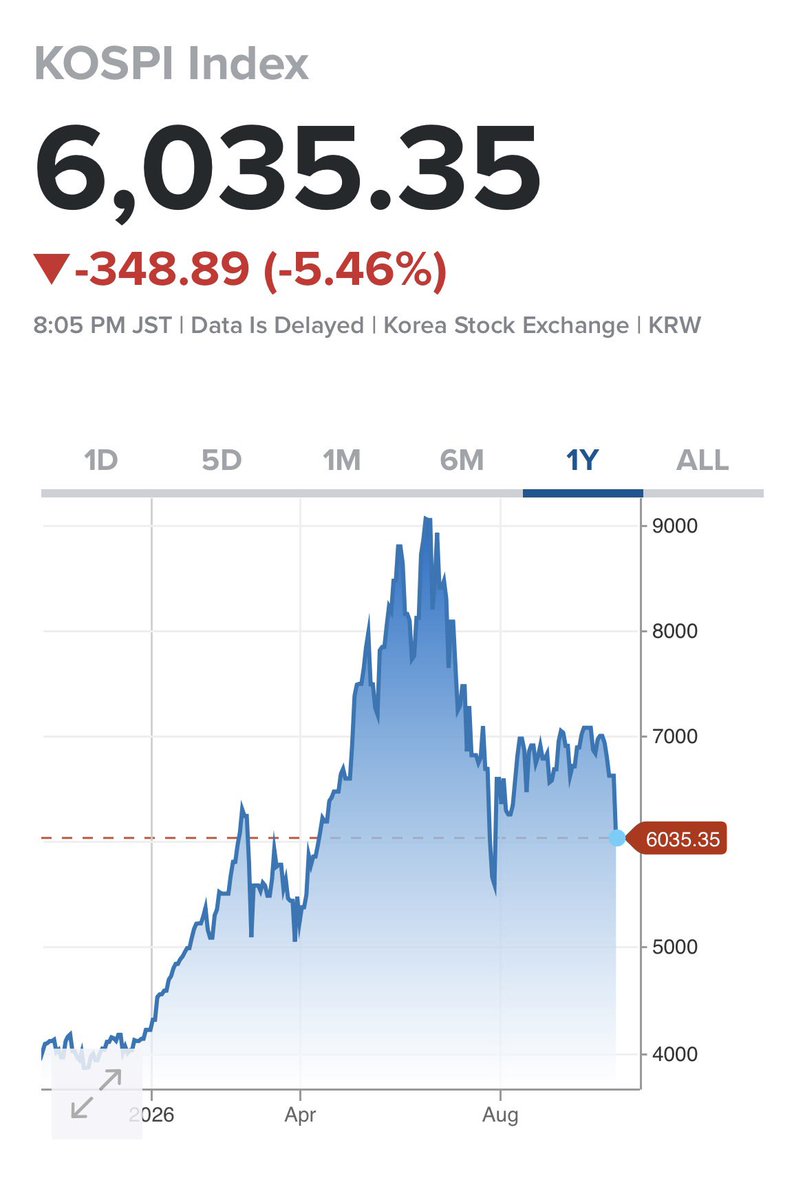 anuragsingh_as's tweet photo. We can probably now say that Korean market has seen its recent peak. #Kospi May have to wait much longer before it sees 9000 again. Still 2500 to 6000 is a great run. Most retail would have bought above 6000 though. It’s not easy guys. Better luck next time https://t.co/5hMbZ00fH3
