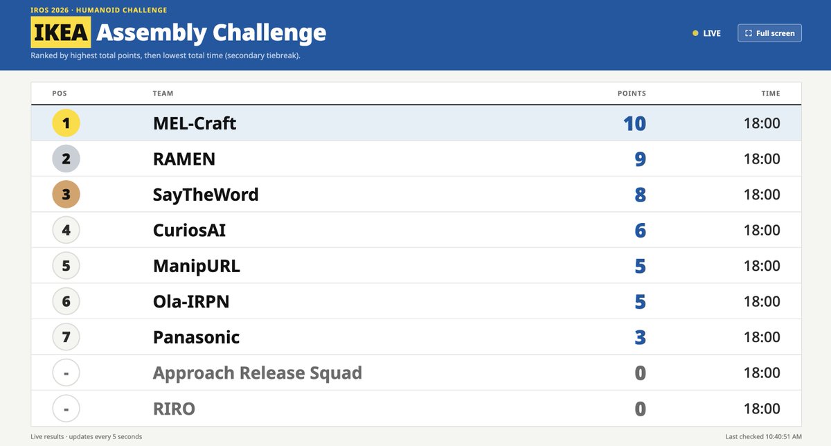 BitRobotNetwork's tweet photo. Congratulations to our top 3 teams and participants!

🥇 @merl_news: 10/29 points
🥈 @ramen_group_ai: 9 points
🥉 SayTheWord: 8 points

7 of 9 teams scored, but no one completed the full assembly. The results show just how challenging long-horizon loco-manipulation is. https://t.co/GUjfey2RwR