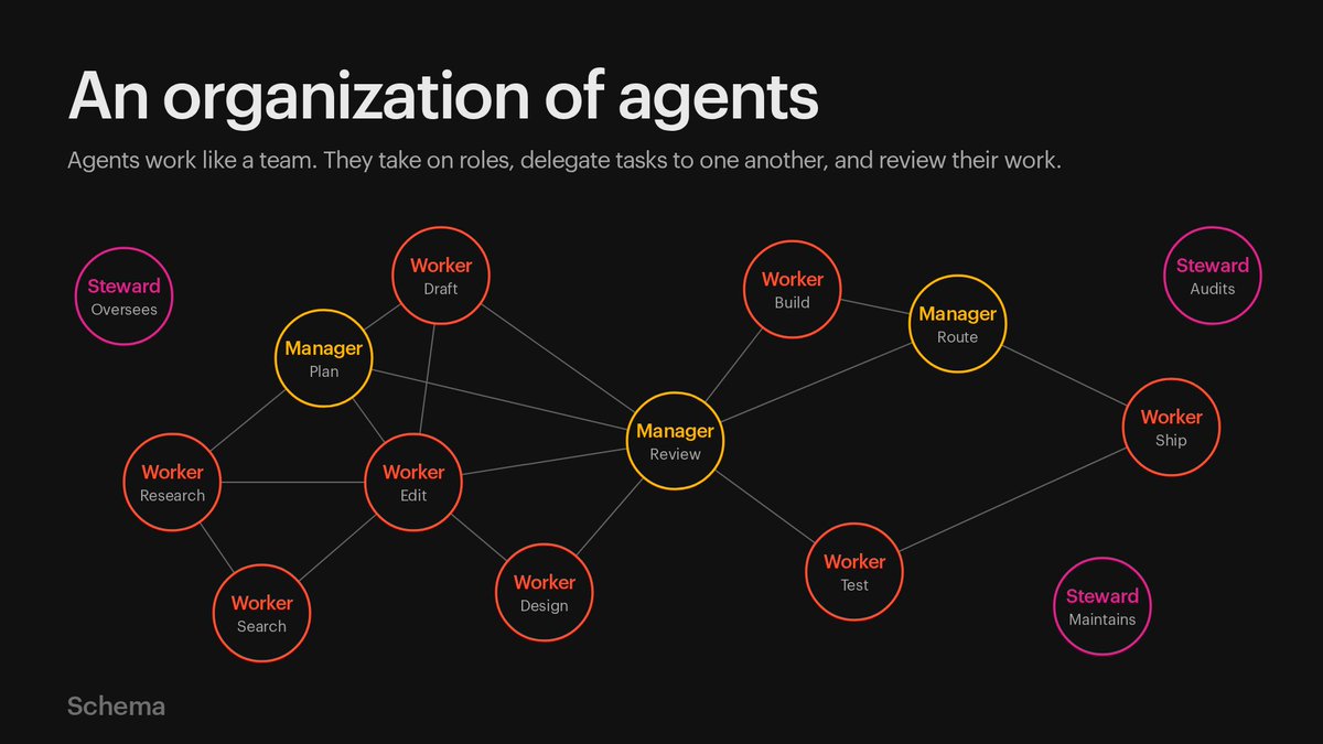 studiographai's tweet photo. An agent is a model running in a loop with tools. It plans, acts, and checks its own output until the task is done. It is only as good as the organization it works in. https://t.co/BeibKZ0oBN