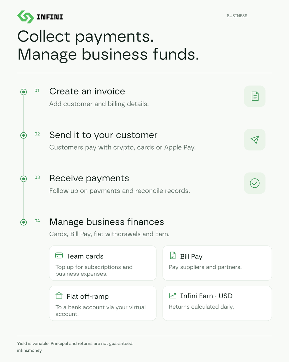 0xinfini's tweet photo. No website to build. No complex integrations.

Create an invoice in Infini, send it to your customer, and start collecting payments. 💳

Customers can pay with crypto, cards or Apple Pay. 
View invoice amounts, payment status and transaction history in Infini to help you follow up on payments and reconcile your records.

With Infini, getting paid is simple. So is using your funds:

• Top up your team’s Infini Cards to pay for software subscriptions and everyday business expenses.

• Pay suppliers and partners with Bill Pay.

• Convert funds to fiat by withdrawing them to a bank account through your virtual account.

• Put idle funds into Infini Earn · USD, with returns calculated daily.