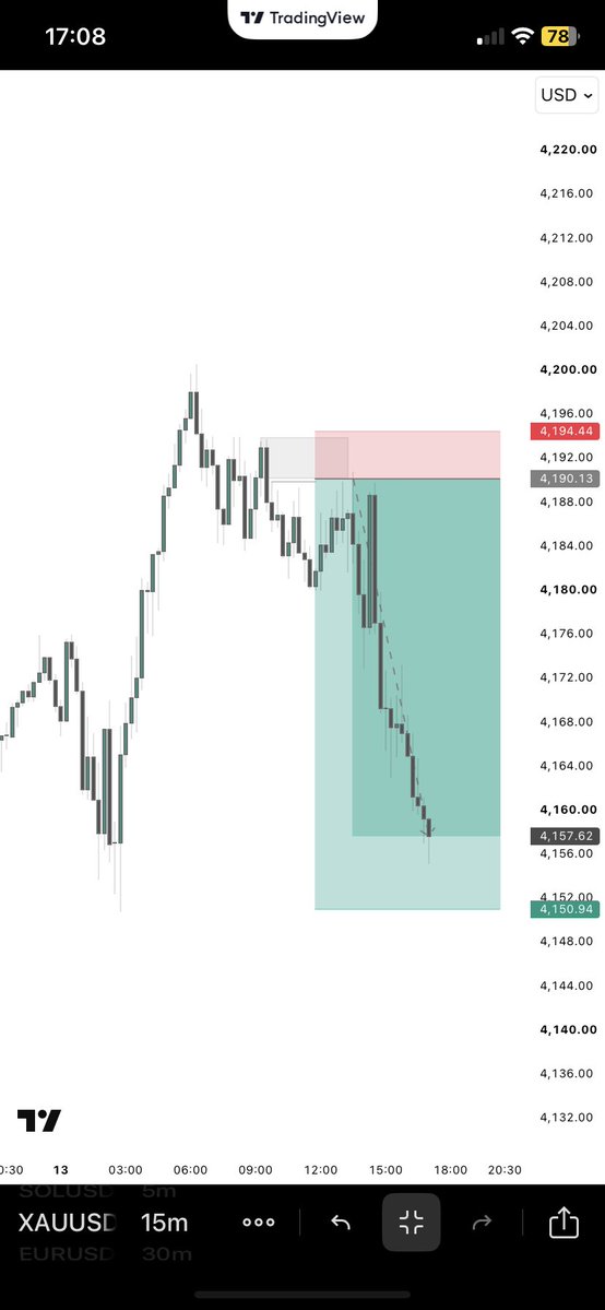 mubby_trades's tweet photo. XAUUSD 

Y’all missed me ? https://t.co/qKGH6UO63O
