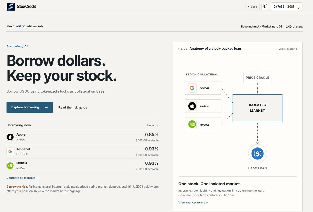 StoxCredit's tweet photo. StoxCredit is built for this.

Borrow dollars. Keep your stocks.

Borrow USDC using tokenized stocks as collateral on @base.

https://t.co/XrQOXVesjU https://t.co/qqHSF41xMB