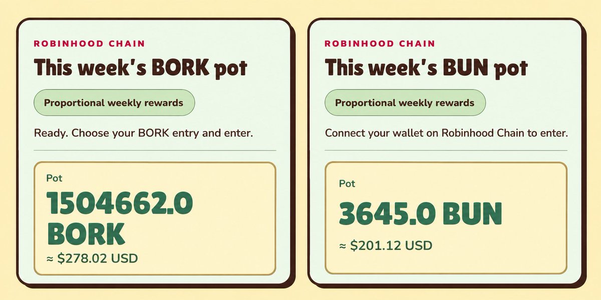 TheBorkKing's tweet photo. There is currently just under $500 in the rewards pools for King Bork's Feast between $BORK &amp; $BUN mode 

It is easy to get on the leaderboard and share part of this weeks prize pools

Check both game modes out now on our website, https://t.co/w6lAEvbX9b https://t.co/qwB5NzdGy4