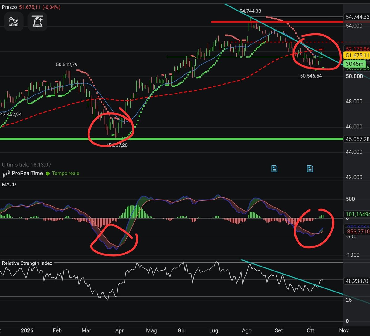 innominabile888's tweet photo. LONG. #FTSEMIB #FTSE #BorsaItaliana #Trading #TradingItalia #StockMarket #Markets #Bullish #LongSignal #Breakout #MarketAlert #TechnicalAnalysis #PriceAction #MarketCycles #CycleTrading #BREAKINGNEWS #AlgoTrading #TradingAI #AITrading #DAX #SP500 #DowJones #NASDAQ #WallStreet https://t.co/c5lkPxSjcx