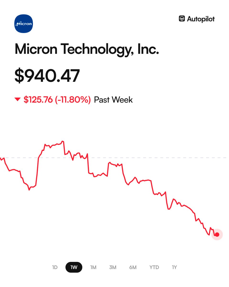 joinautopilot's tweet photo. Breaking: Micron is plunging for a 4th straight day because a Chinese rival built a new memory chip

$MU lost ~$160,000,000,000 in market cap and is down 13% past week https://t.co/JiOHU0Aols