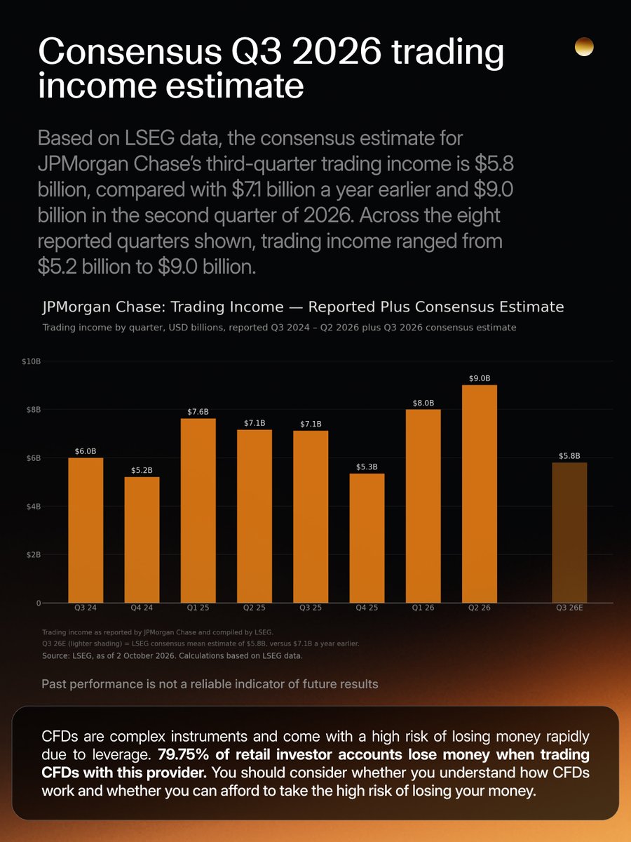 capitalcom's tweet photo. $9.0 billion last quarter. $5.8 billion expected this one.

That's the consensus for JPMorgan Chase's trading income — while the total revenue estimate has climbed to $51.2 billion. Options are pricing a ±4.7% range for report day, narrower than the ±5.7% average across the last 12 reports.

Swipe to see what's expected ahead of the 13 October report. Analysis from @MichaelMOTTCM.

CFDs are complex instruments and come with a high risk of losing money rapidly due to leverage. 79.75% of retail investor accounts lose money when trading CFDs. You should consider whether you understand how CFDs work and whether you can afford to take the high risk of losing your money.