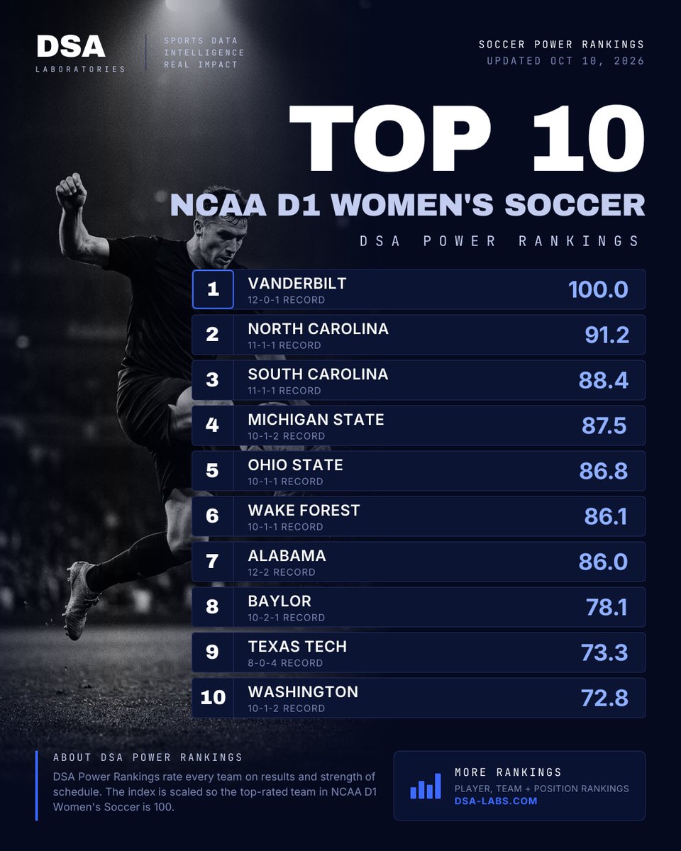 dsa_labs's tweet photo. Top 10 NCAA D1 Women's Soccer teams by DSA Power Rankings:

1. Vanderbilt 100.0
2. North Carolina 91.2
3. South Carolina 88.4
4. Michigan State 87.5
5. Ohio State 86.8
6. Wake Forest 86.1
7. Alabama 86.0

Full rankings on the DSA Labs site. Link in bio.

#Soccer #SportsAnalytics https://t.co/VZJGq0UC4t