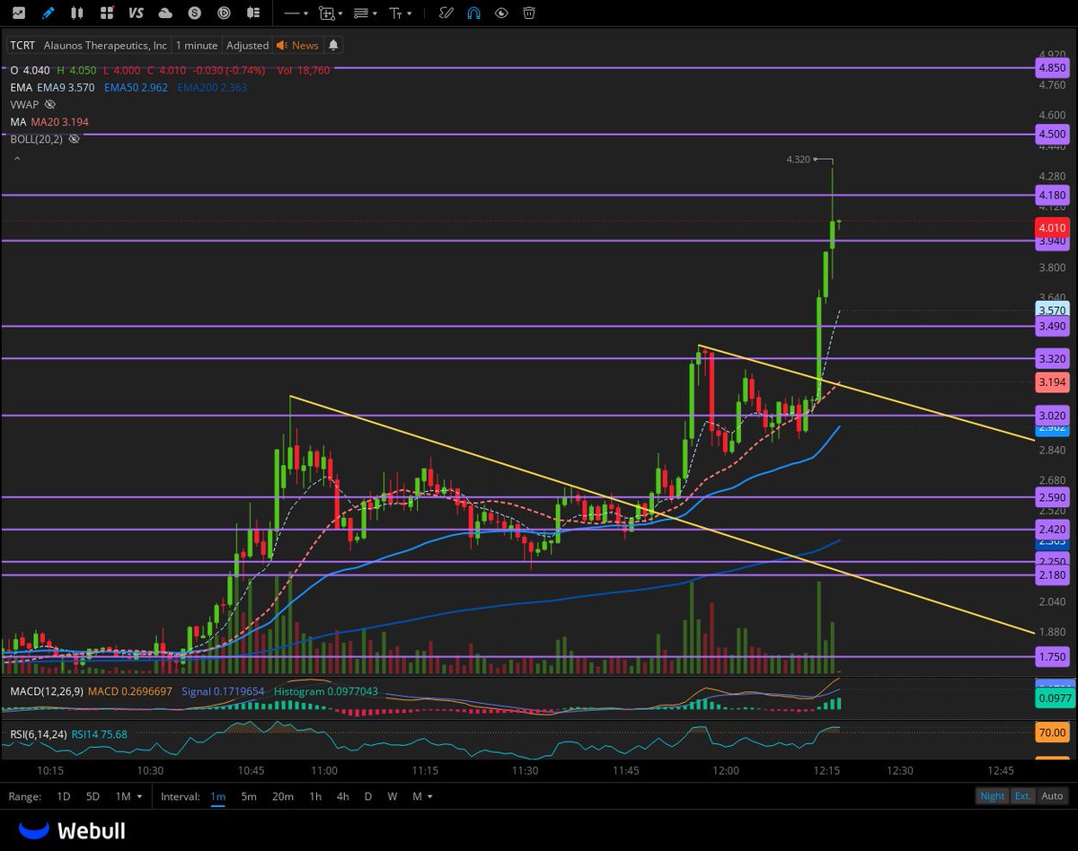 HeartRateTrader's tweet photo. Bang $TCRT https://t.co/fXFjR1UG8A