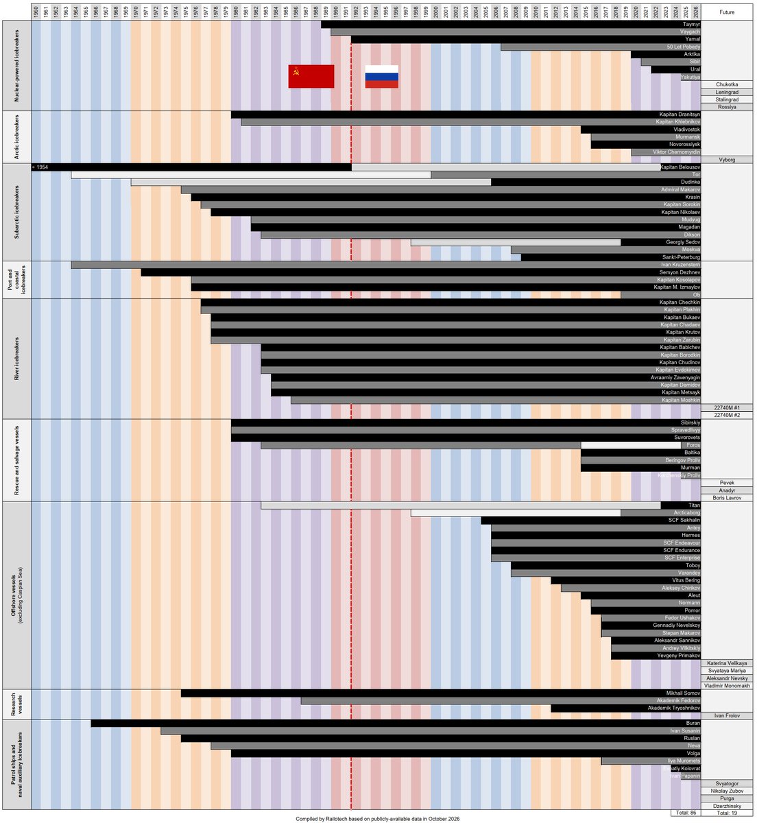 Railotech's tweet photo. Quick update of some #icebreaking fleet timeline charts.
Admiral Makarov and Krasin have been downgraded to subarctic icebreakers.
USCG's light domestic icebreakers (existing 65' WYTL and future HSC-L) continue to be excluded due to their size.
Otherwise business as usual. https://t.co/WzVwJsqxVo