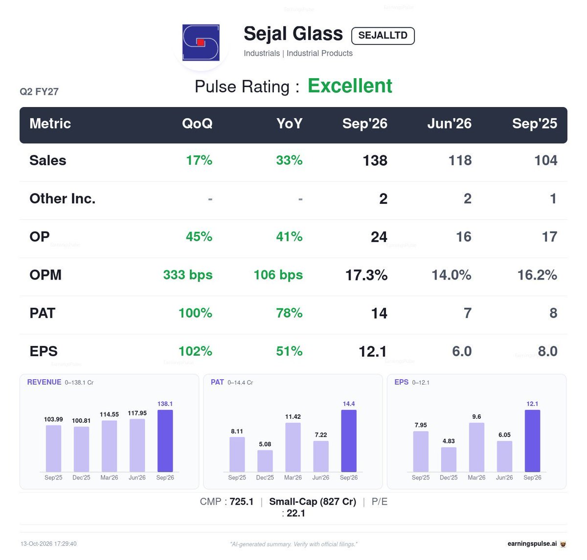 Sepaedge's tweet photo. Sejal Glass is targeting 25%–40% annual revenue growth, with operating leverage and new UAE capacity as the main earnings drivers

UAE capex commission expected from Q3 onwards

Mangement is inline with their 25-40% guidance 

Posted good results

EPS doubled QOQ

#Sejal
#Glass https://t.co/YwT6HBh72h