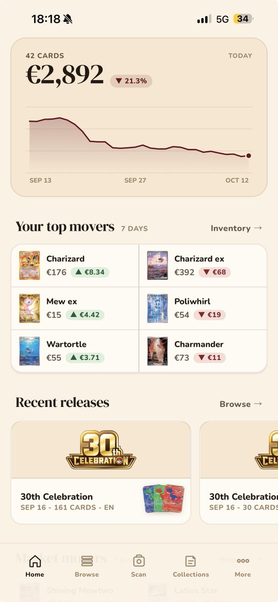 alpenhannes's tweet photo. Home now has a "Your top movers" section, and for a while, the biggest mover in my test collection was a Kingler V worth 77 cents. Meanwhile, a Magikarp that went up 200% was hidden. That kinda defeated the purpose of the section so I had to figure out what's happening. https://t.co/zp8djdrhmi
