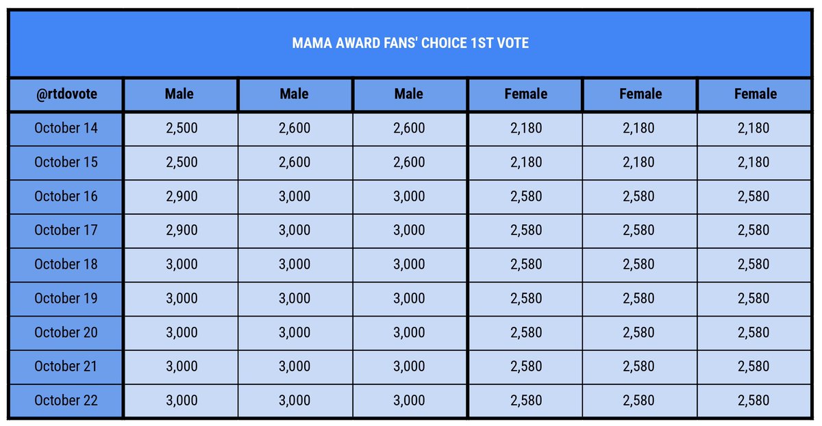 rtdovote's tweet photo. AVAILABLE FOR SALE / RESERVATION — MAMA AWARDS 🏆

FANS’ CHOICE AWARD (MALE / FEMALE / VISA)

💵 rate varies depending on how many picks you want

wts sell jual mnet plus bonsang daesang live vote voting https://t.co/BFbVjSK8Wd