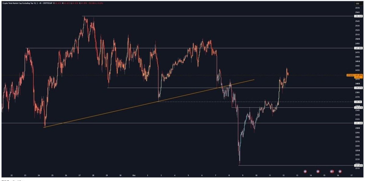 gellertmolnnar's tweet photo. This is a bull market and the burden of proof lies entirely on the bears 🐻 

Until they break HTF structure, every dip is just liquidity for the next expansion. Stay aligned with the trend. https://t.co/YkCA8D4SQZ