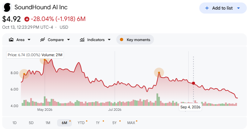 CVCResearch's tweet photo. $SOUN has been straight down since issuing shares to $LPSN debtholders on 9/4 - they've clearly been puking these shares 

Shtcos gonna shtco🤷‍♂️ https://t.co/wDON6iR7Gl