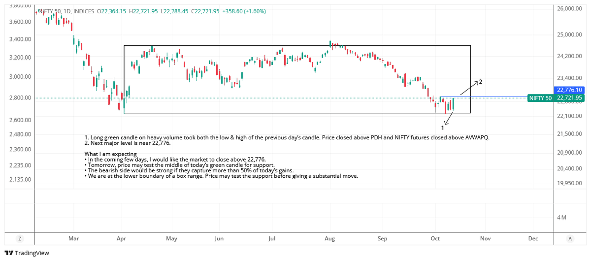 ayush_jha's tweet photo. 1. Long green candle on heavy volume took both the low &amp; high of the previous day’s candle. Price closed above PDH and NIFTY futures closed above AVWAPQ.

2. Next major level is near 22,776. https://t.co/0vYstweran
