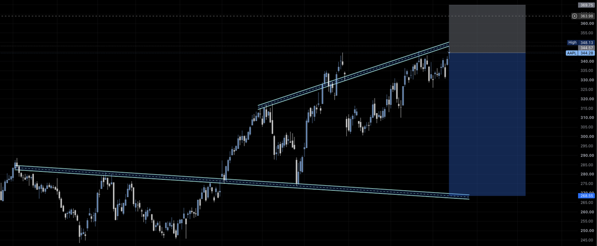 Noonesaid8's tweet photo. AAPL (~$344) is testing channel resistance near the $348 high. The setup targets a short toward $268.55, invalidated above $369.75.
#AAPL #Apple #Stocks #StockMarket #Trading #TechnicalAnalysis #TradingView #Nasdaq #ShortSetup #Investing https://t.co/1iZ0kgnk25