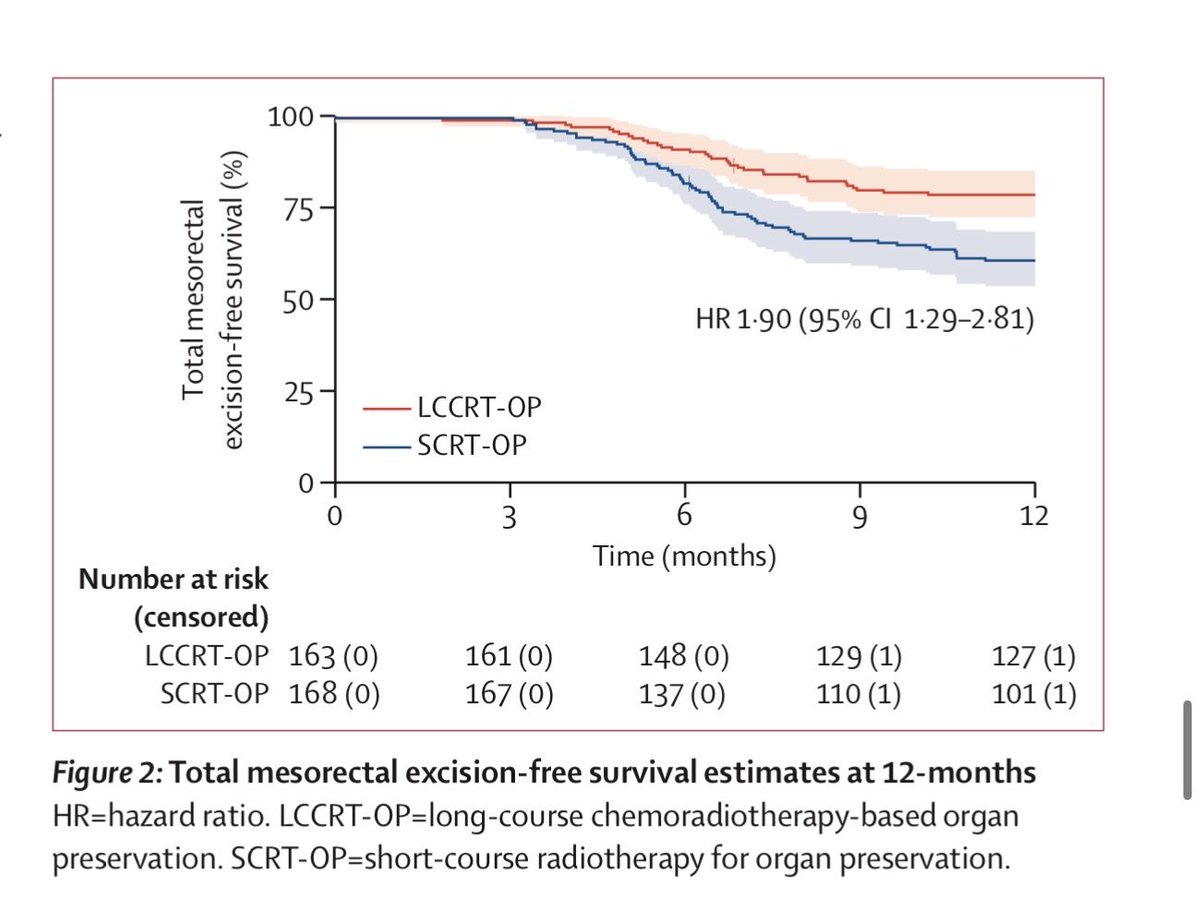 HassanRHashmiMD's tweet photo. Can we preserve the rectum in selected early-stage rectal cancers?

The randomized phase II/III STAR-TREC trial, published in @TheLancetOncol , evaluated radiation-based organ preservation in selected T1–T3bN0 rectal cancers.

12-month TME-free survival:

-Long-course chemoradiotherapy: 78.5%
-Short-course radiotherapy: 60.6%

Both approaches demonstrated the potential to avoid major rectal surgery, with better early organ preservation following long-course chemoradiotherapy.

It will be interesting to see whether these encouraging organ-preservation results are sustained with longer follow-up, without compromising cancer control or quality of life.

#RectalCancer #ColorectalSurgery #OrganPreservation #RadiationOncology #SurgicalOncology 

@TheLancet @ACPGBI @AmColSurgCancer @ASCRS_1 @ASCO @NVCancer @AmericanCancer  @Bach_Surgeon