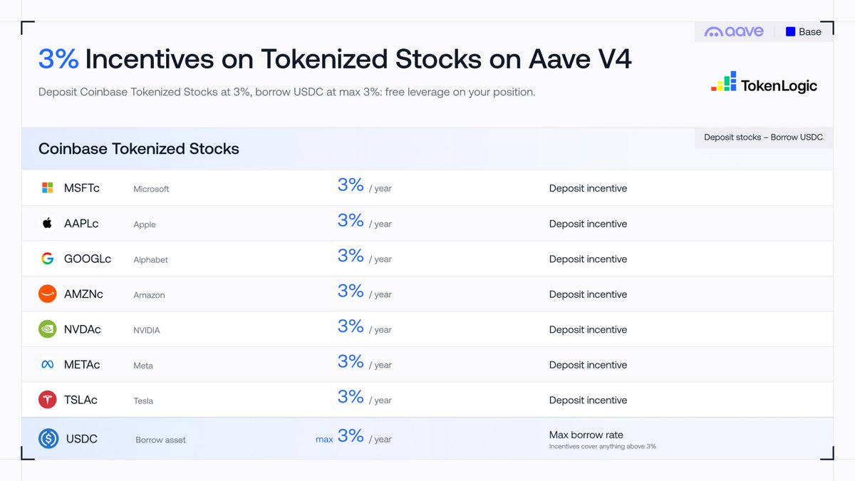 Token_Logic's tweet photo. Coinbase Tokenized Stocks on @aave V4 on @base now earn 3% incentives.

Borrow $USDC against them at a rate capped at 3%, and get paid to hold leverage.

Explore here: https://t.co/wdAE4VlLCA https://t.co/R2o12WUqgw