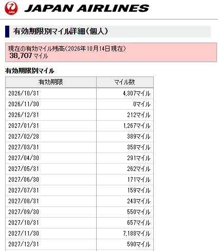 lowperfo108's tweet photo. 今月期限切れになるJALマイルがあったのでeJALポイントに退避させました

eJALポイントは加算すると全体の期限が伸びるからいいよね！ANAスカイコインもこの仕様にしてくれればいいのに。。。 https://t.co/XHeDtpPuXj