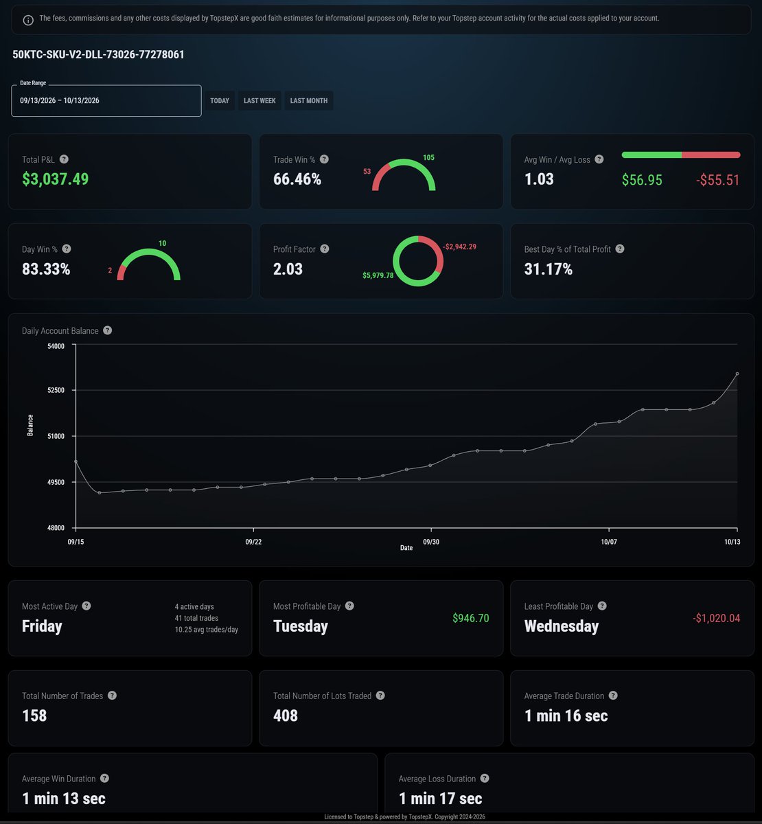 trader_rcw's tweet photo. I've been on a come back tour since August, where I lost my XFAs and payouts. Grateful for the @Topstep risk parameters and the DLL accounts. The DLL has saved me from worst trading self, as evidenced by day 2 of calendar for the Combine. I placed moron trades and lost.  Fought back, jabbed harder, and now have an XFA, again. @TopstepTV #fastmarkets #powerhour #topstep #futures