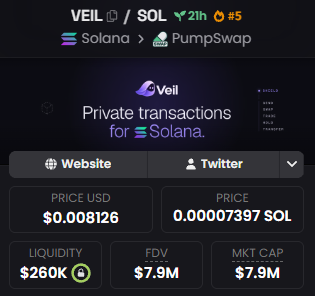stitchdegen's tweet photo. Continuing today's memecoin recap series

The first token I want to cover is $VEIL, a newly launched PumpFun token that's been getting quite a bit of attention around the privacy narrative on Solana

The chart has been pretty impressive. After its initial run toward $4–4.5M, $VEIL pulled back to around $2M, consolidated, and eventually broke out

Buyers stepped back in aggressively after the latest pullback, pushing the token past its previous highs to around $7.2M market cap, with the chart currently showing roughly $7.1M

I spent some time digging into the product, technology, team, tokenomics, and actual usage metrics. There's quite a bit worth discussing here, including a few things I think the market might be overlooking

1. What is Veil actually building?

Veil is essentially a privacy layer on Solana that allows users to hide their balances and DeFi activity through zero-knowledge proofs

Users can shield SOL, USDC, or other supported SPL tokens into a private balance, then make private transfers, swap through Jupiter, or access lending features without publicly exposing their entire transaction history

What caught my attention is the focus on UX

Instead of building another complicated privacy tool, Veil is trying to bring privacy into a familiar wallet experience, allowing users to shield once and continue using DeFi privately

Under the hood, the protocol uses Groth16 proofs, Poseidon Merkle trees, and client-side proof generation

According to the team, mainnet went live on October 4

That's already a meaningful difference compared with many PumpFun tokens. There's an actual application to examine rather than just a website and a roadmap

2. Is the Solana privacy narrative worth paying attention to?

Personally, I think so

Privacy has been gaining attention within the Solana ecosystem, but Veil isn't the first project exploring this space

Privacy Cash already has a much larger operational footprint. Umbra is working on private wallets and DeFi, while Arcium focuses on confidential computing infrastructure

Veil's approach is slightly different. The idea is to shield assets once and continue using multiple DeFi services within the same private balance

If the team executes well on UX, I can see why this could attract users

However, I wouldn't say Veil has established a strong competitive moat yet. ZK technology alone doesn't automatically make it better than existing privacy protocols

3. Team, technology, and security

According to the project's description, Veil was developed by former contributors to Monero's CLI and GUI

If true, that's a relevant background for a privacy-focused product. However, the team remains anonymous, and I haven't found enough independent evidence to verify those connections

On the security side, Veil reports a 95/100 ContractWolf audit score, with 522 automated checks and 27 attack scenarios tested

One technical detail I find particularly interesting is the Trusted Setup Ceremony

The team has published ceremony materials and hashes, allowing users to independently check the proving key, verification key, and ZK circuit artifacts

That's a meaningful step toward technical transparency

Veil also uses a 2-of-2 multisig and client-side ZK proof generation, meaning private keys don't need to leave the user's browser

Still, there are some important limitations

Veil doesn't provide absolute privacy

Shielding and withdrawal transactions remain publicly visible on-chain, relayers can see users' IP addresses, and the anonymity set is currently only around 500, which is relatively small for a privacy protocol

Another concern is audit coverage. The published audit primarily covers the on-chain program, and I haven't seen evidence of independent audits covering the entire ZK circuit, frontend, and relayer infrastructure

The team also hasn't published a verifiable build of the on-chain program, making it harder to independently confirm that the deployed program matches the intended source code

Personally, I think Veil has put meaningful effort into its technical architecture

But there's still a big difference between building a functional privacy protocol and proving that it's secure and transparent enough for users to trust with significant capital

4. Tokenomics and the buyback mechanism

This is one of the more interesting parts of the thesis

The team recently announced that 20% of the protocol's net revenue will be used to buy back $VEIL

The protocol charges a 0.3% fee for shielding, swapping, and withdrawals, while private transfers carry no additional Veil protocol fee

There's also an Invite & Earn program where referred users receive a 50% shield-fee rebate for their first 30 days, while referrers earn 20% of eligible shield fees for 12 months

In theory, growing protocol usage could eventually create recurring buy pressure for the token

However, there are two things worth pointing out

First, the buyback mechanism is still a team commitment. I haven't seen a sufficiently established on-chain buyback history to evaluate its effectiveness

Second, users don't actually need to hold $VEIL to use the application

That means protocol adoption doesn't automatically translate into token demand unless the buyback mechanism and future utility are executed properly

A good product doesn't necessarily mean a good token investment

5. Actual adoption versus market expectations

This is probably the most important part of my research

Based on the latest figures shared in the project's materials :

> App volume : approximately $18K+
> Crowd size : around 508
> Private pool notes : approximately 496
> No clearly disclosed TVL figure

It's worth noting that crowd size and the number of notes don't necessarily represent unique users

Meanwhile, $VEIL has already reached around $7.2M market cap, with reported token trading volume in the millions and thousands of holders

That's a pretty significant gap between token speculation and actual protocol activity

I don't necessarily see this as unusual for a project that only recently launched

But the current valuation is clearly pricing in future expectations rather than proven adoption

If app volume and user activity don't improve meaningfully after upcoming product releases, the fundamental thesis becomes much harder to justify

6. Upcoming catalysts and the latest team update

The nearest catalyst is the Chrome Extension rollout, which the team targeted for October 13–14

Beyond that, the roadmap includes private DCA trading, Google Wallet integration, improved referrals, and trading points and rewards

The team has also announced Jupiter token verification and submitted listing requests to CoinGecko and CoinMarketCap

Another interesting development is the team's latest comparison between Veil, MetaMask, Phantom, and Rainbow

According to their comparison :

> Trading fees : 0.3% on Veil versus 0.85–0.875% on the other wallets.
> Private trading : Supported by Veil.
> Hidden balances : Supported by Veil.
> Private DCA : Coming soon.

What I find interesting is that the team is starting to position Veil as a practical alternative to traditional wallets rather than simply promoting ZK technology

Lower fees combined with private DeFi functionality could become a meaningful advantage if the user experience is competitive

However, those figures come from the team's own comparison. Actual trading costs can vary depending on routing, network fees, and other charges

For me, the real question is whether these advantages can translate into meaningful user adoption

I'd rather see app volume grow substantially beyond $18K, the anonymity set expand, and actual buybacks executed transparently than simply watch another round of announcements

7. Chart and the levels I'm watching

Looking at the latest 15-minute chart, $VEIL's short-term structure remains bullish

After consolidating around $2–3.5M, the token broke out, pushed toward $6.7M, briefly pulled back to around $5M, and quickly recovered to establish a new high near $7.2M market cap

What stands out to me is how aggressively buyers stepped back in after that pullback

The momentum is still strong, although chasing at these levels comes with significantly higher risk

Here are the key levels I'm watching :

> $6–6.5M: First potential retest zone following the breakout
> $5–5.5M: Previous reaction area and possible deeper support
> $4–4.5M: A more significant pullback zone if selling pressure increases
> $7.2M: Current local high. A clean breakout with sustained volume could open the door for further upside

Personally, I wouldn't be too interested in chasing around $7M after such an aggressive move

I'd rather wait for a healthy pullback or a confirmed breakout followed by a successful retest

Another important factor is liquidity, previously reported around $200K–270K, which is relatively thin compared with trading volume

With liquidity like that, a few large holders taking profits simultaneously could trigger a sharp correction

The higher it runs without consolidation, the less attractive the R/R becomes for new entries

8. My overall take

Overall, I think $VEIL has a more interesting product thesis than many newly launched memecoins

There's a live application, documented ZK architecture, a published audit, a proposed revenue-based buyback mechanism, and several product catalysts

That's a decent foundation for an early-stage narrative play

But the other side of the thesis matters just as much

The team remains anonymous, its claimed Monero background hasn't been independently verified, the audit doesn't cover the entire stack, buybacks still need to be demonstrated, and actual adoption remains very limited

More importantly, a privacy protocol with an anonymity set of roughly 500 still has a long way to go

Privacy isn't just about cryptography. It also depends heavily on how many people are actually using the system

Personally, I'm treating $VEIL as a narrative + early product play, not an established privacy protocol with proven product-market fit

If the team keeps delivering, the extension attracts real users, app volume grows, and buybacks become transparent, the thesis could strengthen considerably

On the other hand, if the token keeps pumping while actual protocol activity barely changes, I'd view that primarily as speculation driven by narrative and attention

For now, $VEIL stays on my watchlist

I like the direction they're taking, but at this valuation, I'd rather be patient with entries and watch how the product develops than chase momentum

Having a real product is a good start. Proving that people actually need and use it is what matters next

HgTGdc29D5bDMrDvsCLnorxz899VyDj7ZN7FPa6vpump