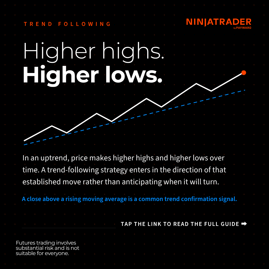 NinjaTrader's tweet photo. Trend following, in plain terms:

Uptrend = higher highs and higher lows.
Downtrend = lower highs and lower lows.

The idea is to trade with the established move—not guess when it will end. Traders often use moving averages to filter out noise and confirm direction: https://t.co/2SLSsOsuvh