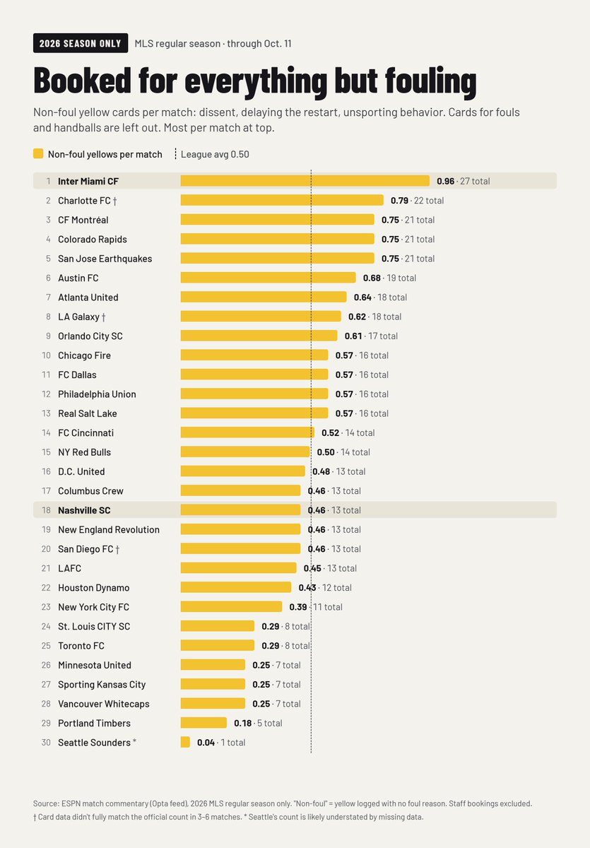 EdgarNAGs's tweet photo. A huge shout-out to @FinNSC_, who covers Nashville SC, for sharing stats about the nature of bookings across MLS--which players and teams get the most cards, and why.

LA Galaxy fans will be surprised to see it's Jakob Glesnes--not Carlos Garcés--who leads LAG in total bookings. https://t.co/4S1i3WCtTI