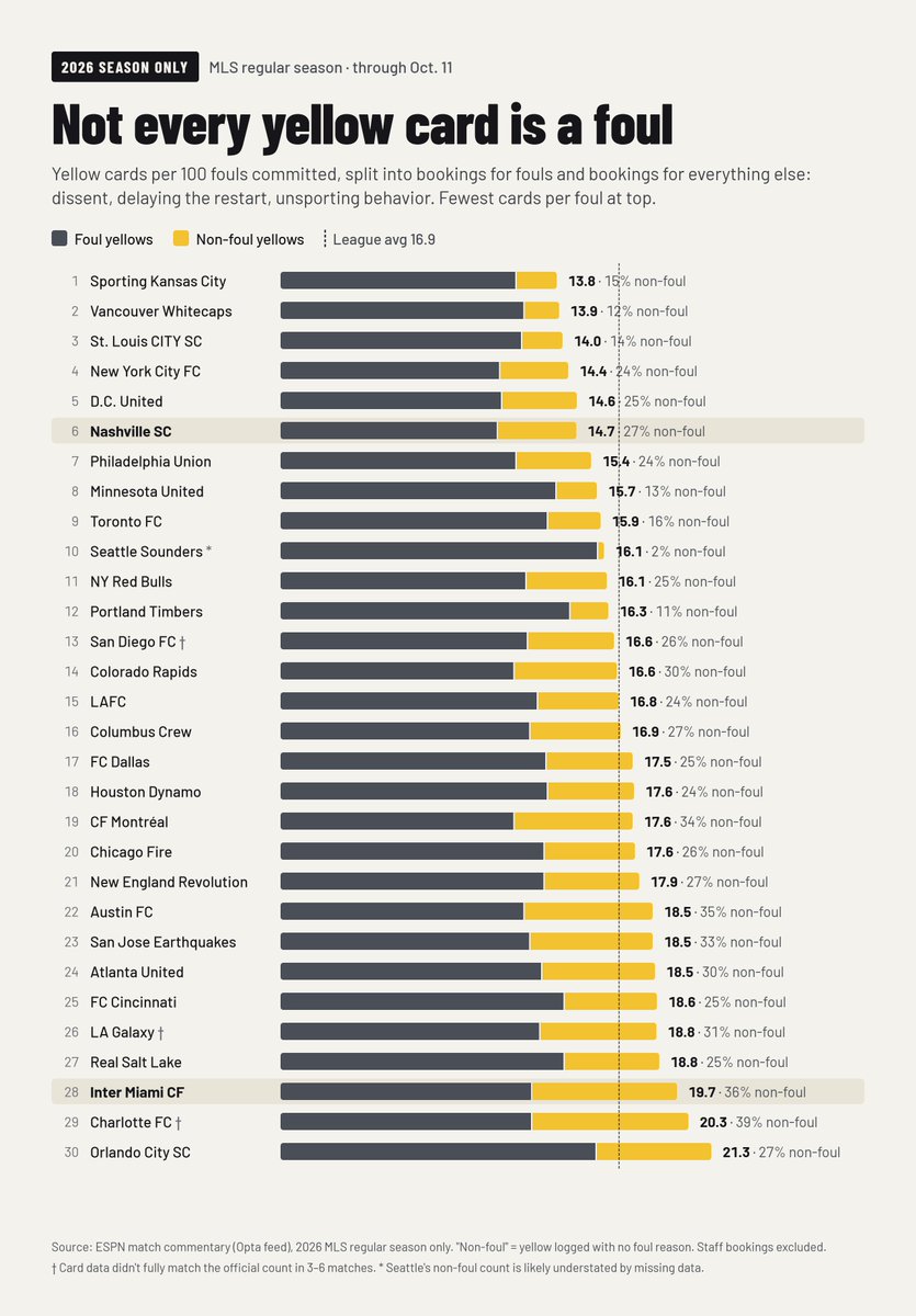 EdgarNAGs's tweet photo. A huge shout-out to @FinNSC_, who covers Nashville SC, for sharing stats about the nature of bookings across MLS--which players and teams get the most cards, and why.

LA Galaxy fans will be surprised to see it's Jakob Glesnes--not Carlos Garcés--who leads LAG in total bookings. https://t.co/4S1i3WCtTI