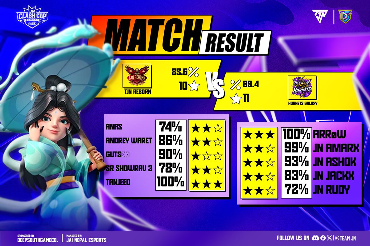 HornetsGalaxy's tweet photo. 🐝 JN CLASH CUP 🐝

Lower Bracket Semi Final 🔥

HORNETS GALAXY takes the win in the @EsportsJn 

⚔️ TJN Reborn 10–11 HORNETS GALAXY 🐝🔥

GGs to @EsportsJn ! 🤝

We keep pushing forward. 🐝🔥

#JnClashCup #ClashOfClans #Esports https://t.co/RPPM7xa7Nm