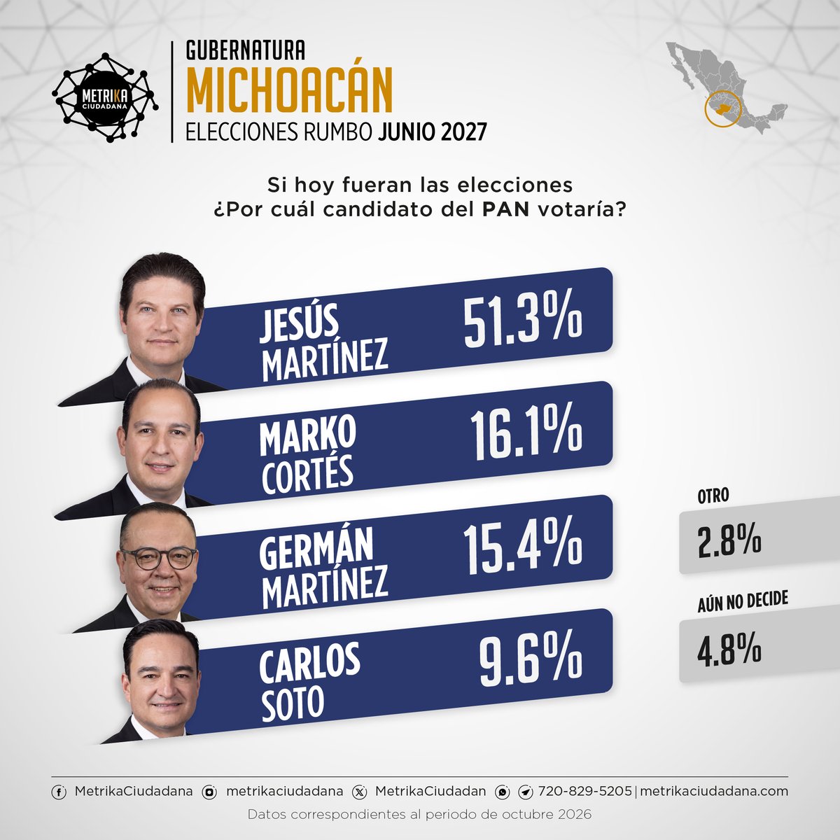 MetrikaCiudadan's tweet photo. 📊 METRIKA CIUDADANA revela el panorama electoral rumbo a la elección de gobernador en #Michoacan  para 2027  
📆 Periodo: Octubre, 2026   
#Encuesta #Elecciones2027 #Gobernador #Opinion #Michoacán
@raulmoronO
@AlfonsoMtz_Mx
@MarkoCortes
@CSoto_Oficial
@MemoValenciaR
@Adriana_hi
@daniDlosantos
@GreciaMich2027