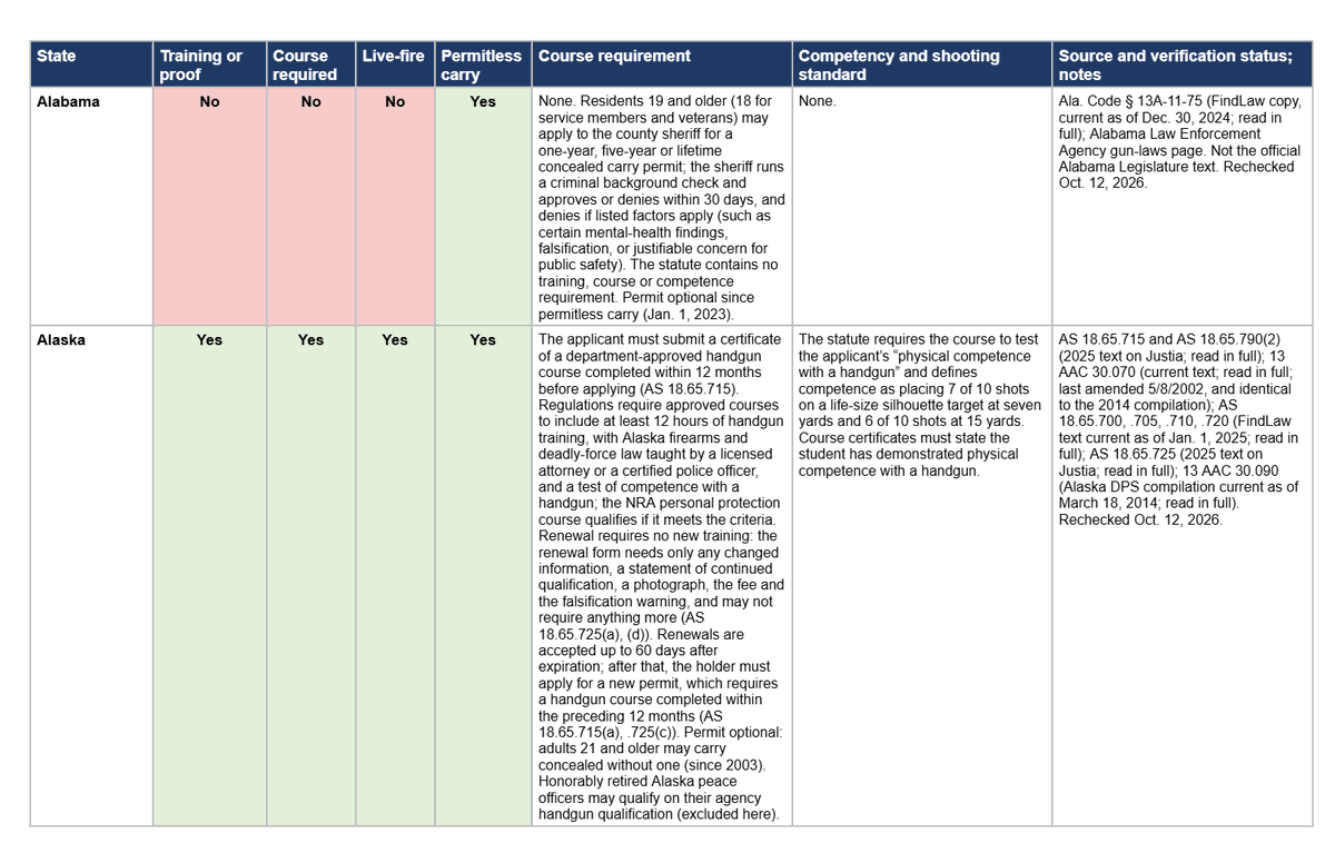 davidyamane's tweet photo. Concealed carry laws keep changing, so capturing them in a table is like trying to freeze a river. I built one anyway, covering competency, training, course, and live-fire requirements. Free to view, and corrections welcome.

https://t.co/feT0Y4Qg1i https://t.co/EstqMaB7jG
