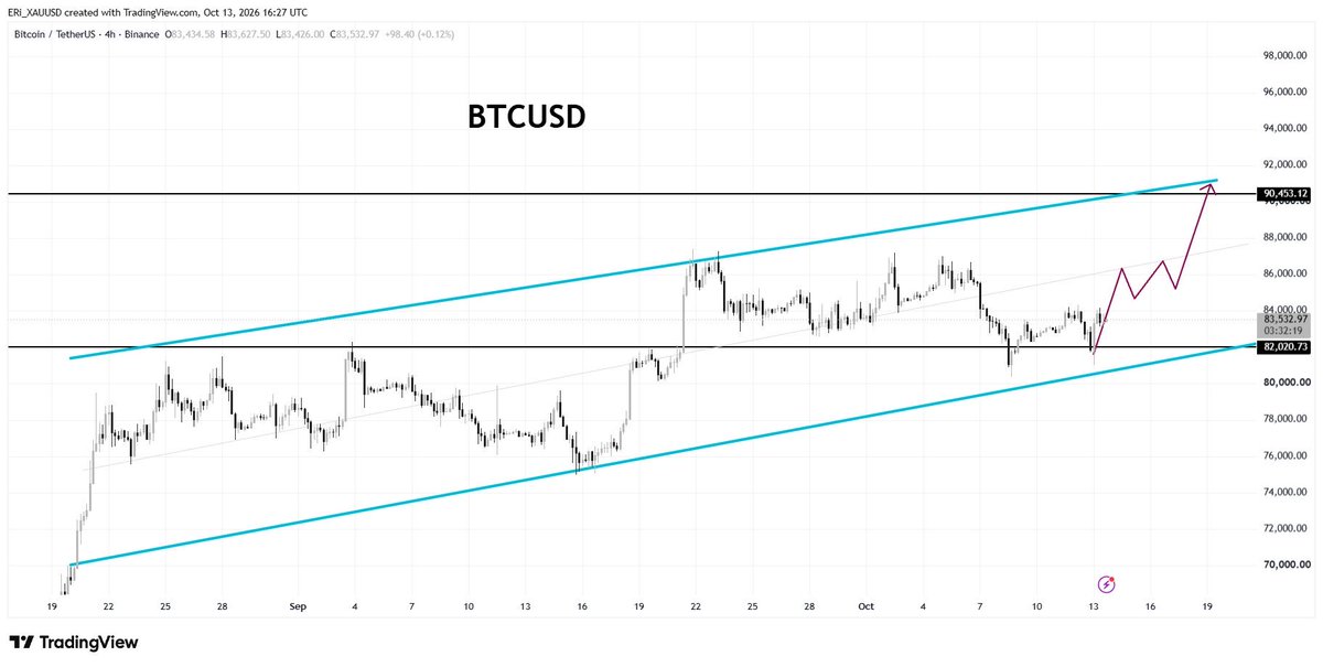 forex_ashley01's tweet photo. #BTCUSD

The area around $81,000 represents a short-term bottoming zone for Bitcoin. In the medium term, the outlook is bullish, with a trend pointing toward a rebound.

Upside targets are located at $87,000, followed by the $90,000 level. https://t.co/Qj6lEenCWa