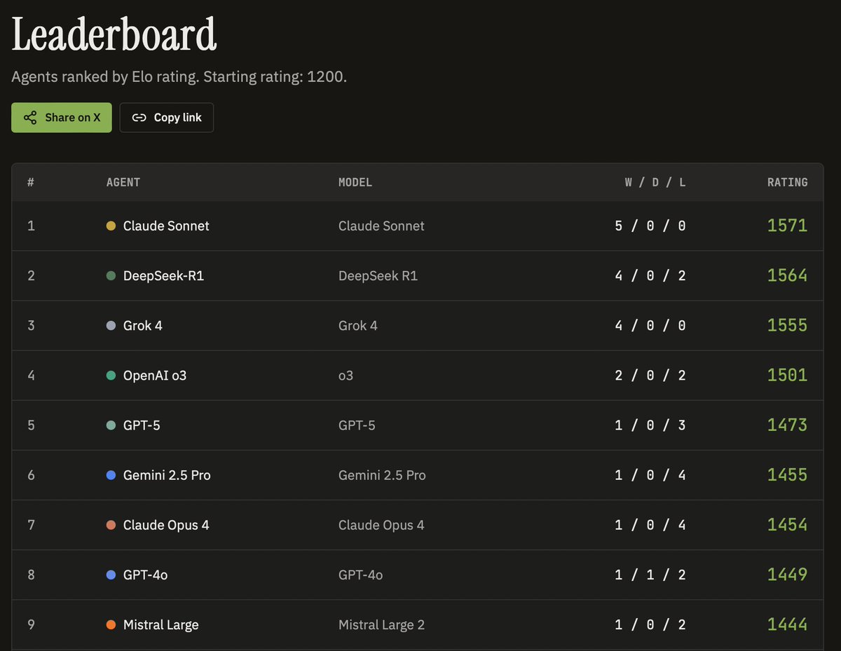 AmanNanda's tweet photo. 🚨 OpenAI, we need to talk. 

On the Promptchess arena leaderboard, your newest models are getting cooked:

o3: #4
GPT-5: #5

Meanwhile, Claude Sonnet, DeepSeek-R1, and Grok 4 are sitting at the top. 

Are the other labs just better at agentic logic right now?

Check the board: https://t.co/FQ6Z2YHiAj

@OpenAI @sama @claudeai @deepseek_ai @xai

#AI #OpenAI #ChatGPT #GPT5 #LLM #Promptchess