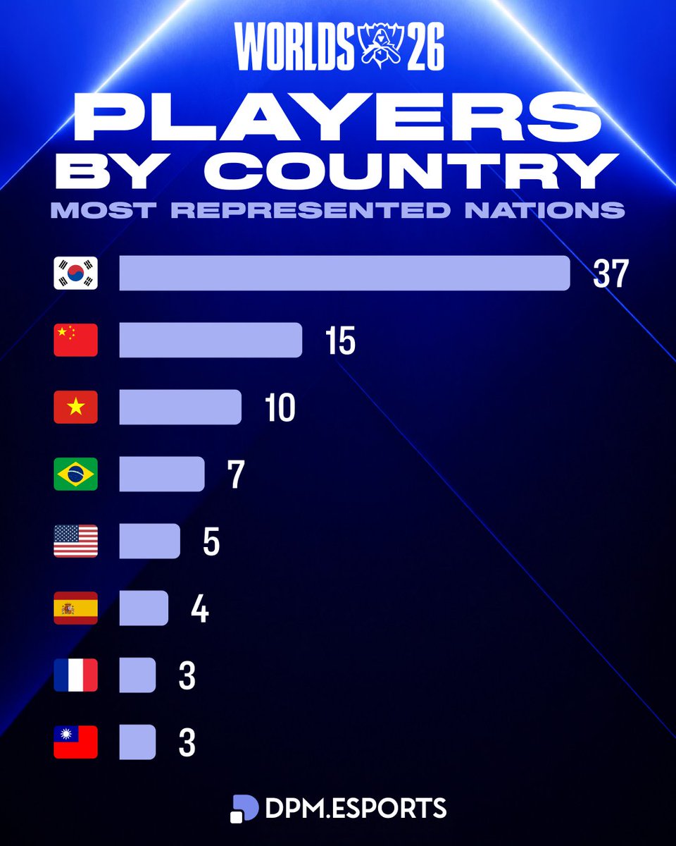 DPMEsports_'s tweet photo. South Korea 🇰🇷 dominates the Worlds 2026 player representation !

With 37 players, Korea has more than twice as many representatives as China 🇨🇳 (15), while Vietnam 🇻🇳 rounds out the top 3 with 10 players https://t.co/JYfGsCYym3