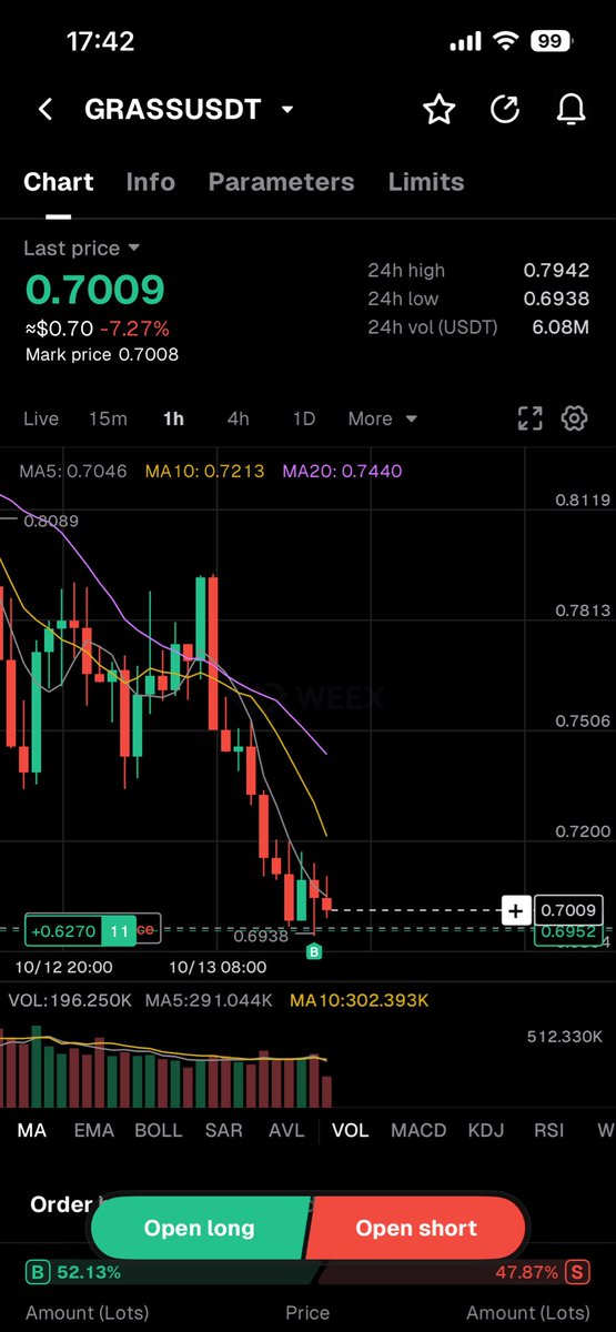Megamindvito's tweet photo. GRASSUSDT just triggered moving already and let’s see how it goes. 
#CryptoWithShola @WEEX_Official @WEEX_Africa ✌️ https://t.co/opzg6BCx35
