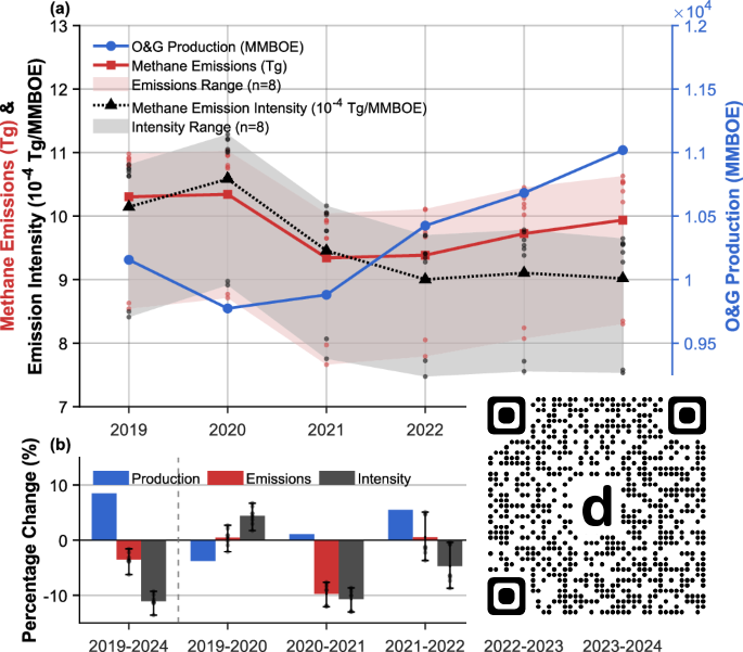 CommsEarth's tweet photo. U.​S. oil and gas methane emission intensity declined 2019–2024 with little indication of federal policy impact dlvr.​it/TVvGJG https://t.co/k7Y8UxFBZ4