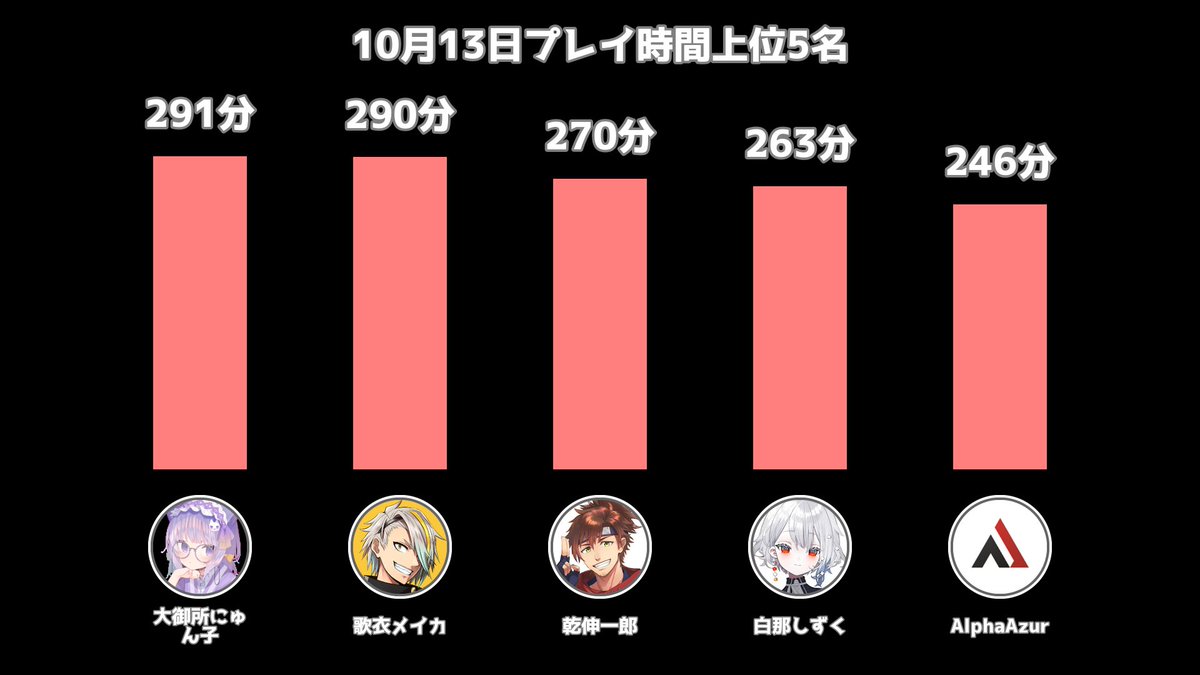 st_lol_times's tweet photo. 2026/10/13時点、配信者LoLランク一覧&amp;プレイ時間
昇格
MASTER - 千燈ゆうひ
MASTER - 昏昏アリア https://t.co/hwWxq72cd3