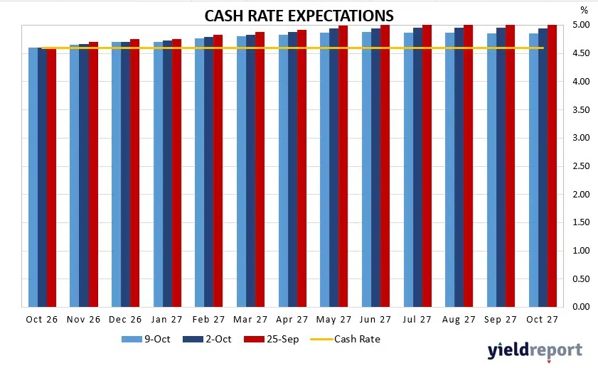 forelytics's tweet photo. Australian interest rate market pricing softened further in the week to 9 October 2026, continuing the pullback that set in once the RBA’s late-September hike to 4.60% was confirmed. Rather than reviving the steady run-up in implied rates seen through September, the 9-Oct curve now sits beneath both the 2-Oct and 25-Sep readings across nearly the entire forecast horizon, pointing to a market growing more at ease with the idea that the current cash rate marks, or is close to, the top of this cycle.

At the front end, implied rates for the November and December 2026 meetings stay tightly anchored around the 4.60% cash rate, with minimal separation between the three curves at these nearer-dated tenors a sign that the latest hike has been fully digested and no longer drives near-term pricing uncertainty.

Read more: https://t.co/2bjVbZygqp

#AustralianInterestRates #RBA #ReserveBankOfAustralia #InterestRateOutlook #MonetaryPolicy #AustralianEconomy #FixedIncome #BondMarkets #InterestRateMarkets #CashRate #RateHike #MarketExpectations #FinancialMarkets #EconomicData