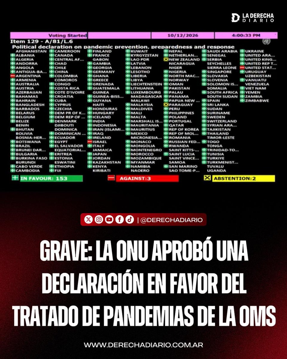 laderechadiario's tweet photo. 🚨🇦🇷🇺🇸🇮🇱 | GRAVE: LA ONU APROBÓ UNA DECLARACIÓN EN FAVOR DEL TRATADO DE PANDEMIAS DE LA OMS

La Asamblea General de la ONU aprobó una declaración política no vinculante sobre "prevención y respuesta ante pandemias", con 153 votos a favor. El texto da la bienvenida al Acuerdo de Pandemias de la OMS y llama a avanzar en su peligrosa implementación.

Por su parte, Estados Unidos, Argentina e Israel se opusieron y votaron en contra.