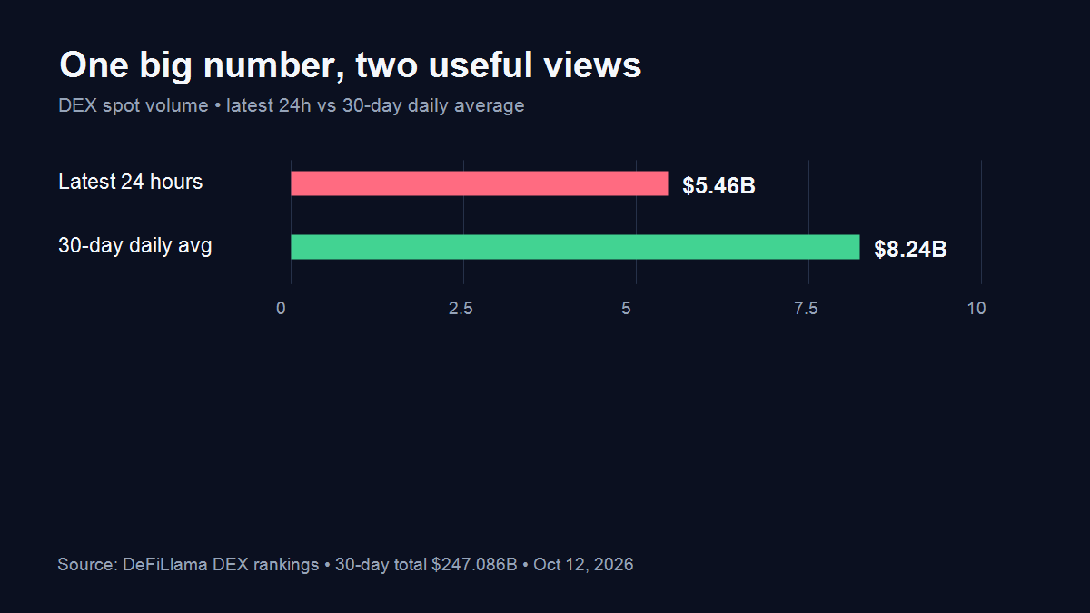 Defi_Warhol's tweet photo. $247B in 30-day DEX volume sounds huge. But today’s $5.47B is ~34% below the 30-day daily average.

Volume isn’t the same as exit liquidity. https://t.co/8mvDBBUoKK