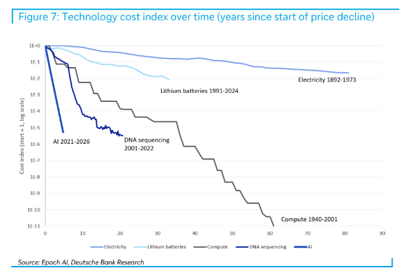 value_charts's tweet photo. Artificial intelligence has rapidly become cheaper to consume at a pace not often seen, when compared to various prior technological revolutions.

(@DeutscheBank) https://t.co/7Me50Vbami