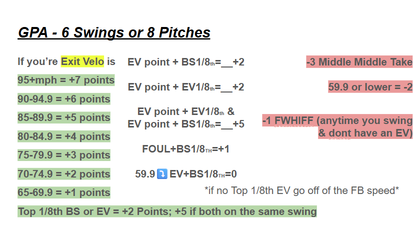 reynoldsbatting's tweet photo. College Coaches - Looking for 2028's? Here are 4 of my 28's hitting off of a LH iPitch w/ a 85 mph FB &amp; 75 mph CV. All hits are over 85+ Exit Velo w/ wood, all players are uncommitted.  Players are tagged below w/ GPA's. Along w/ an explanation of the game we played yesterday. https://t.co/SGgqaPEXu4