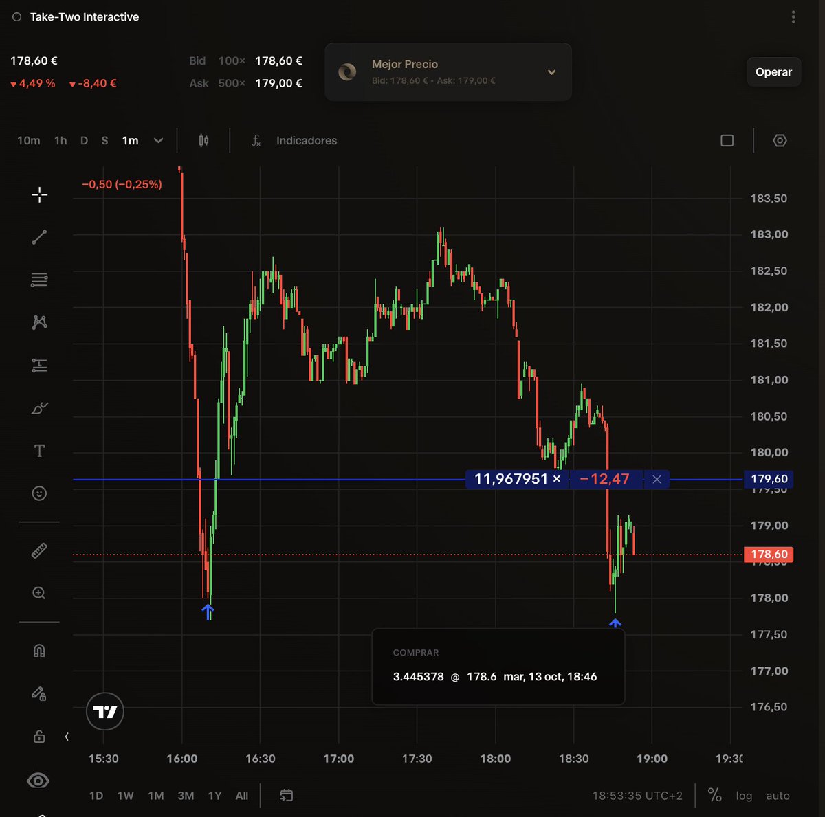 TigreAprende's tweet photo. nueva compra más $TTWO que siga bajando que sigo recargando +3.4 acciones https://t.co/k856WK03rm