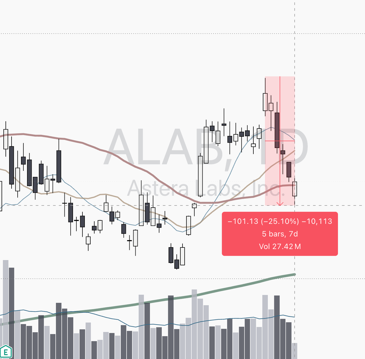 KaiMomentum's tweet photo. 前两周有很多看着挺好看的形态，比如 $NBIS $ALAB，或者存储板块最强势的 $MU，但最近几个交易日的 sell-off 让大家明白了：不管再好看的形态，硬止损也是很有必要的。

虽然可能在 90% 的时间里都没必要，甚至会误打到止损又需要买回来，但防的就是这 10% 的几率。比如像 $AXTI，前面看着动能挺强，也突破了下降趋势，结果短短五个交易日就可以让资金损失掉三分之一；其他形态很好、最近一周跌掉 20 个点的也不在少数。

如果当时都有硬止损，不仅可以躲过大跌，还能在今天这种行情下有大量的现金可以抄底