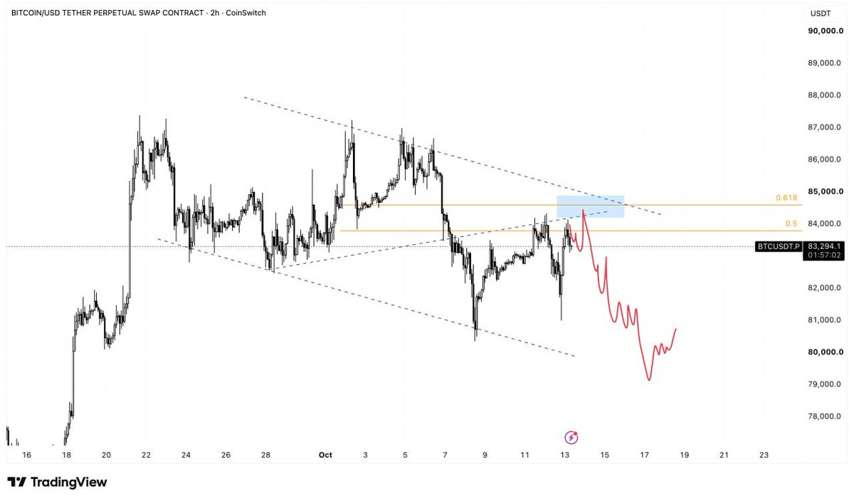 Satoshi_B_T_C's tweet photo. $BTC We expect for Bitcoin to retest lower levels, we have a very strong resistance around the price of $84,572 (0.618 fibonacci short term), backed up with $85,000 trendline.

We will notice rejection if nothing crazy happens there. 

$80K soon. https://t.co/DE5sdKncZ7
