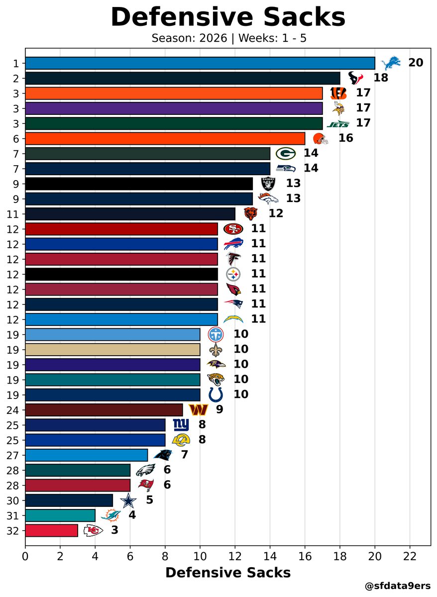 sfdata9ers's tweet photo. Defensive Sacks through Week 5 

1. DET 20
2. HOU 18
3. CIN, MIN & NYJ 17
...
30. DAL 5
31. MIA 4
32. KC 3